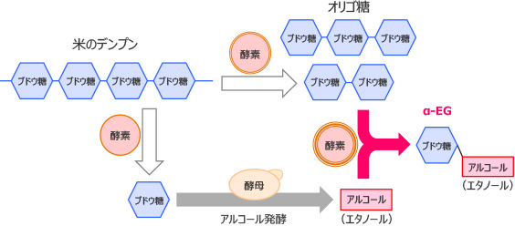 α-EG高含有日本酒エキスによる保湿効果