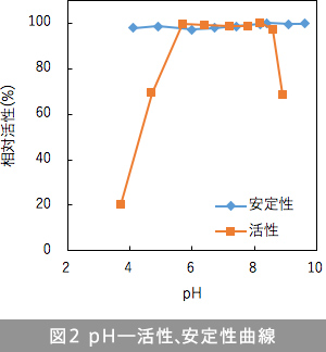 図2 pH―活性、安定性曲線