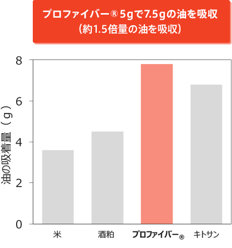 プロファイバー®5 gで7.5 gの油を吸収（約1.5倍量の油を吸収）