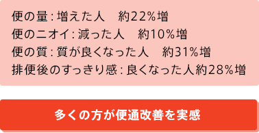 多くの方が便通改善を実感