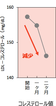 LDHコレステロール（mg/dL）グラフ