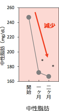 中性脂肪（mg/dL）グラフ