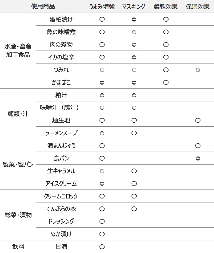 使用例　表