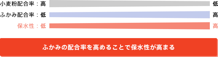 ふかみの配合率を高めることで保水性が高まる