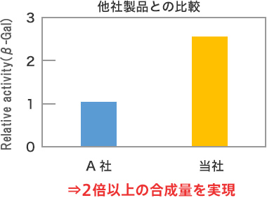 発現例 表